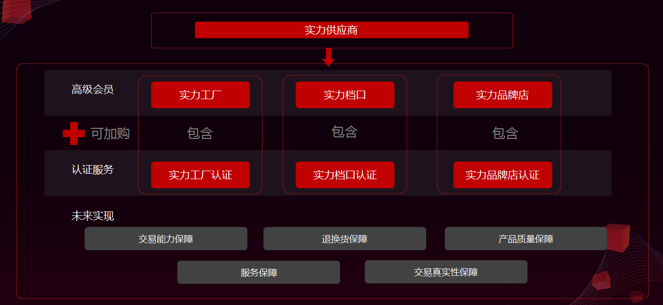 揭密愛采購實力供應商的準入門檻及隱藏權益