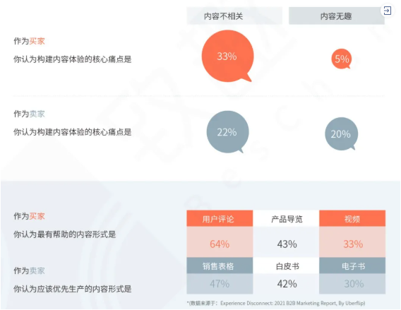 2021年下半年B2B買家新發現與購買行為新變化的解讀